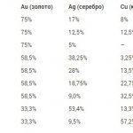Соотношение проб и их цветов
